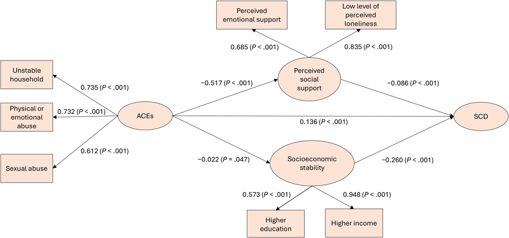 Structural equation modeling pathway between adverse childhood experiences (unstable household, physical or emotional abuse, and sexual abuse), subjective cognitive decline, and social drivers of health (perceived social support and socioeconomic stability) among adults aged ≥45 years, 12 states, Behavioral Risk Factor Surveillance System Survey, 2023.