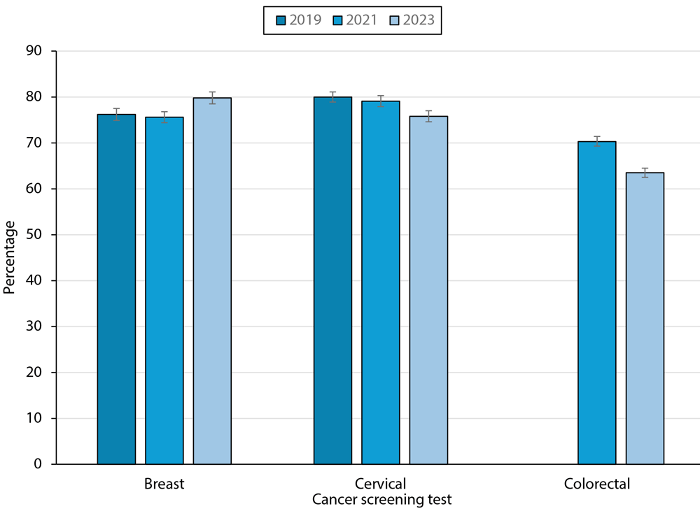 Age-standardized (to the 2000 US standard population) estimates of being up to date with breast, cervical, and colorectal screening test use based on US Preventive Services Task Force recommendations, by year.