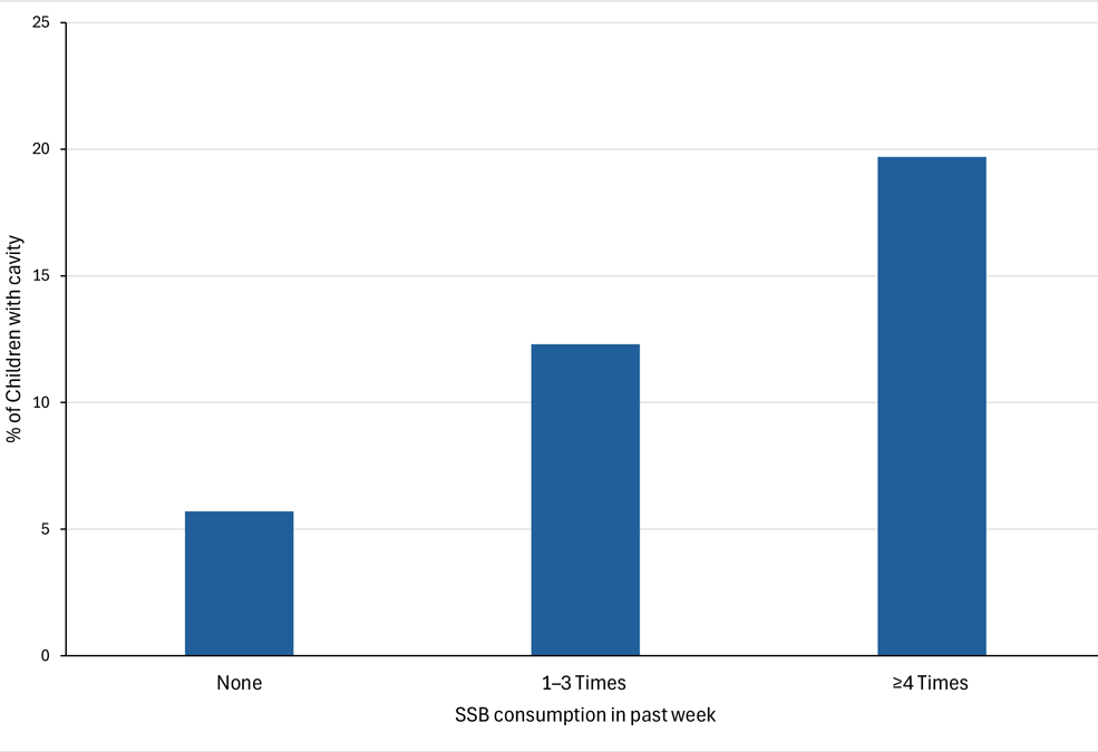 Proportion of children aged 1 to 5 years who had a caregiver-reported cavity in the past 12 months, by consumption of SSBs in the past week (N = 23,023), National Survey of Children’s Health, 2021–2022.