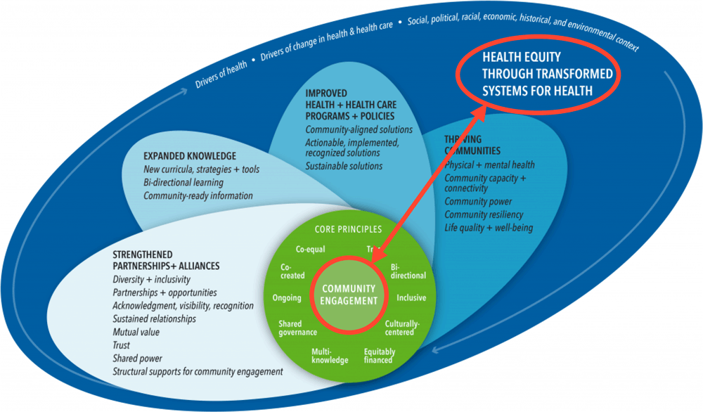 25_0189_01 A conceptual model to advance health equity through transformed systems for health. Elements in red were added by the authors. Adapted with permission from the National Academy of Medicine. The model is available online at https://nam.edu/product/achieving-health-equity-and-systems-transformation-through-community-engagement-a-conceptual-model.