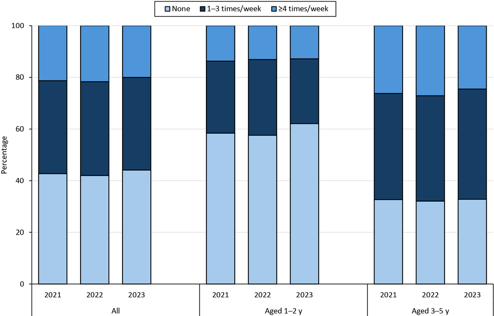 National prevalence of sugar-sweetened beverage intake, by frequency and survey year, among all children aged 1 to 5 years and by age group, National Survey of Children’s Health 2021–2023.
