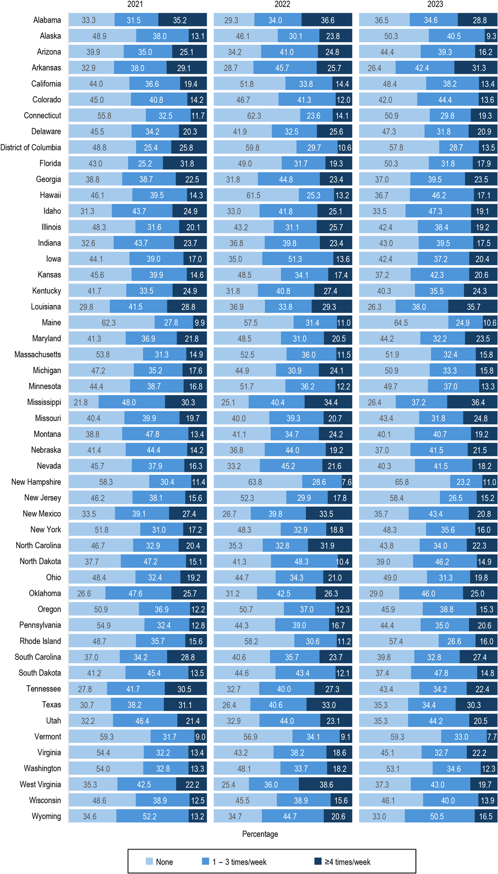Trends in sugar-sweetened beverage (SSB) intake among children aged 1 to 5 years, by frequency and state, National Survey of Children’s Health 2021–2023. A significant decreasing linear trend in SSB intake 1–3 times per week was found in New Jersey and Tennessee.