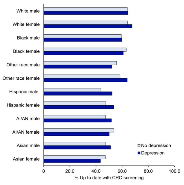 Percentage of respondents up to date with colorectal cancer screening, by race, ethnicity, sex, and depression, adults aged 45&ndash;74 years (N = 222,601), Behavioral Risk Factor Surveillance System, 2022.