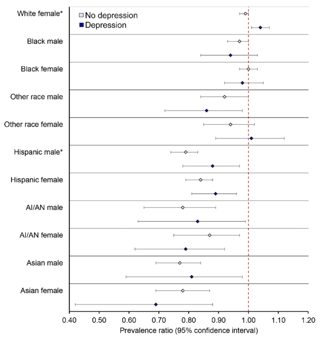 25_0296_02 Association between race/ethnicity/sex with colorectal cancer screening, stratified by depression, among adults aged 45–74 years (N = 222,601), Behavioral Risk Factor Surveillance System, 2022.