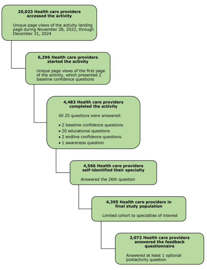 Diagram of the study population. A long description can be found in the following link.