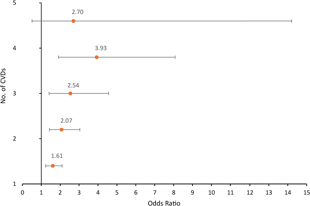 Food Insecurity and Cardiovascular-Kidney-Metabolic Syndrome&ndash;Related Conditions Among US Adults, National Health and Nutrition Examination Survey, 2015&ndash;2020