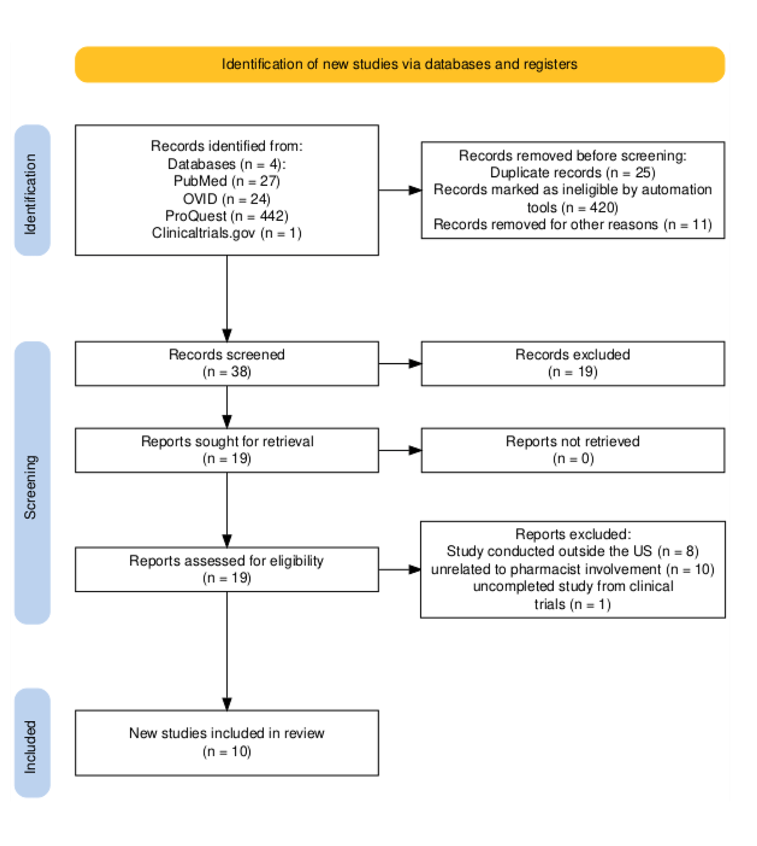 25_0380_01 Scoping Reviews (PRISMA-ScR) 2020 flow diagram summarizing the identification, screening, eligibility assessment, and inclusion of studies.