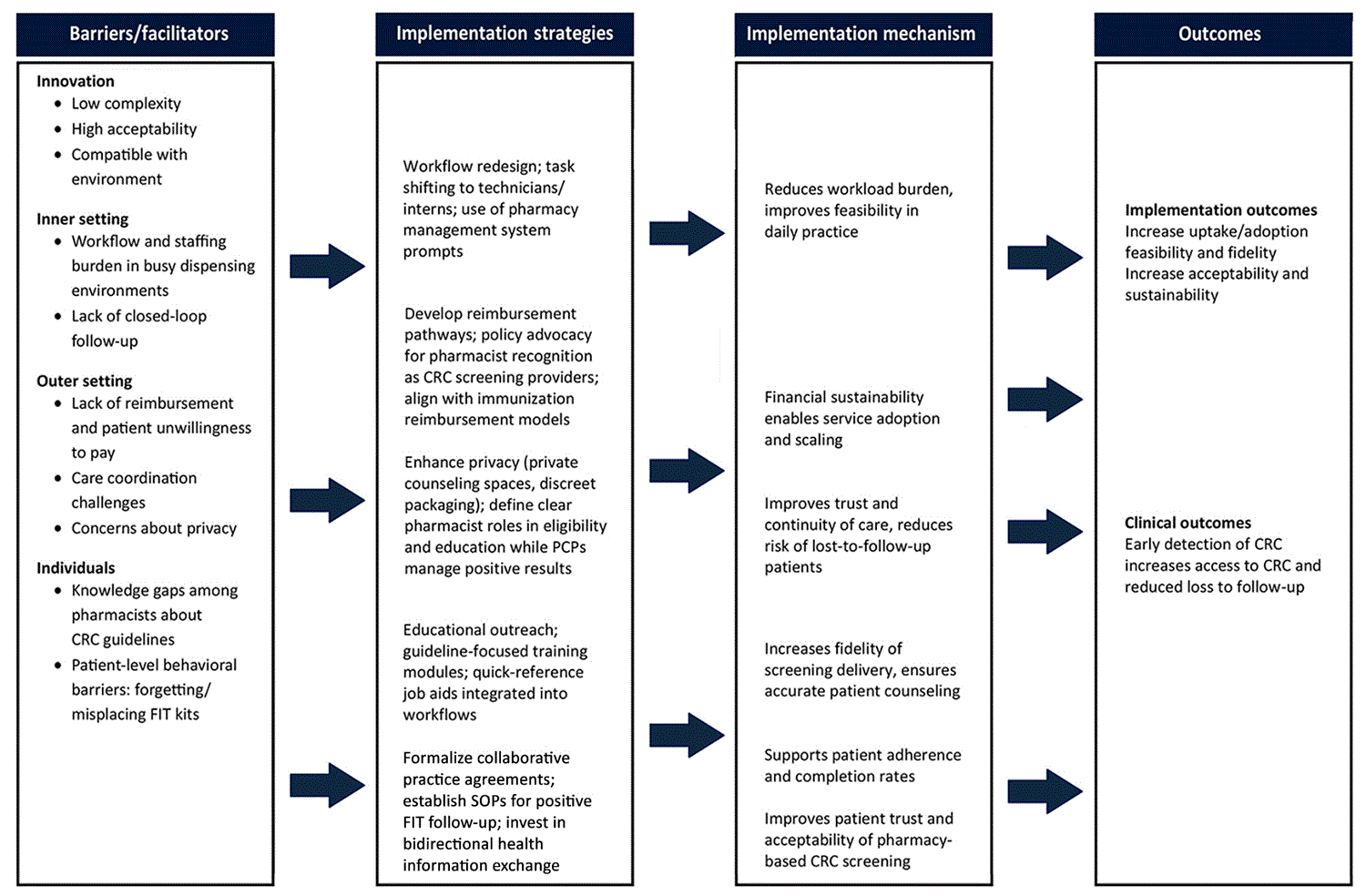Conceptual framework illustrating multilevel barriers and facilitators that influence CRC screening delivery.
