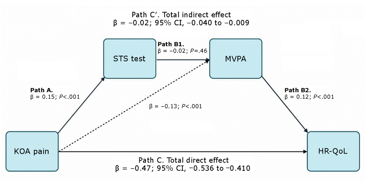 Proposed serial mediation model: direct and indirect pathways of KOA pain and HR-QoL. Abbreviations: HR-QoL, health-related quality of life; KOA, knee osteoarthritis; MVPA, moderate-to-vigorous physical activity; STS, sit-to-stand.