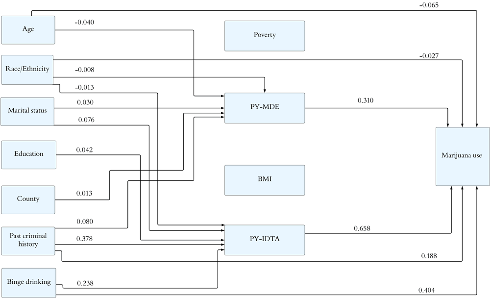 Exploring Potential Predictors and Mediators of Marijuana Use Among US Women: A Structural Equation Modeling Approach