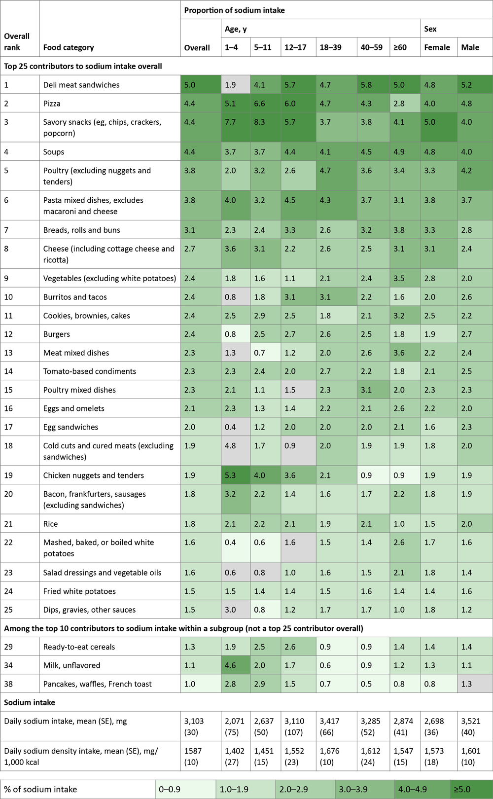 Top food category contributors to sodium intake among those aged 1 year or older, by age and sex, National Health and Nutrition Examination Survey, August 2021&ndash;August 2023. Gray shading indicates a relative SE &ge;0.30; estimate is therefore statistically unreliable.