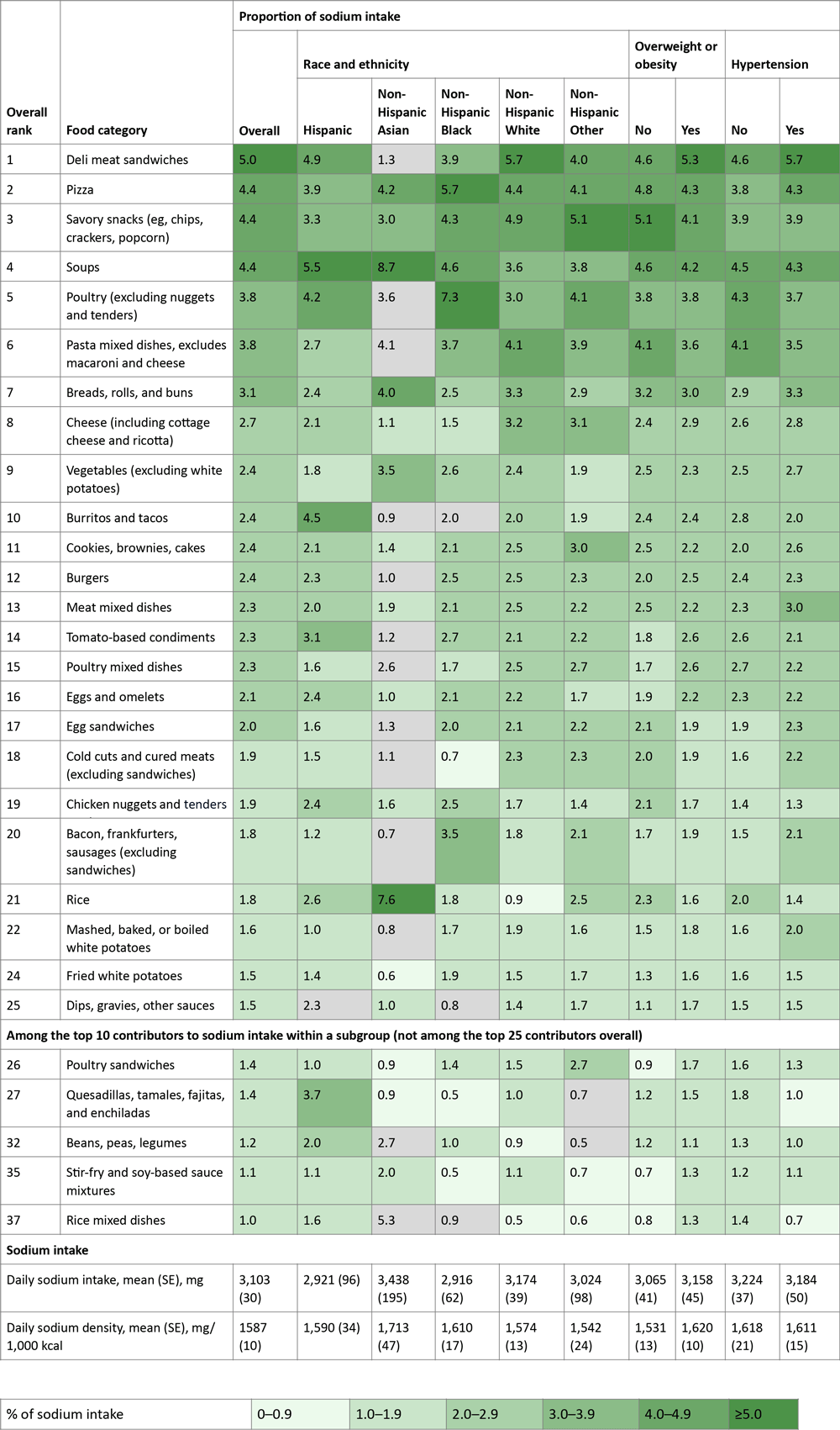 26_0054_02 Foods representing at least 2.5% of total sodium intake (Figure 1) were, in descending order, deli meat sandwiches (5.0%); pizza (4.4%); savory snacks (eg, chips, crackers, popcorn, 4.4%); soups (4.4%); poultry (excluding nuggets and tenders, 3.8%); pasta mixed dishes (excluding macaroni and cheese, 3.8%); breads, rolls, and buns (3.1%); and cheese (including cottage cheese and ricotta, 2.7%)