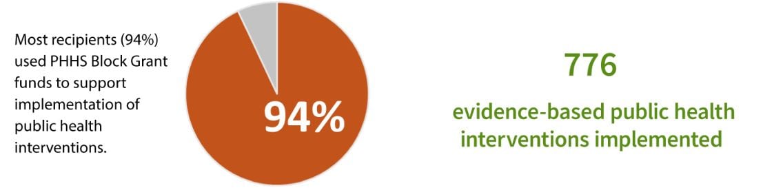 Pie chart showing 94% of recipients used funds for evidence-based public health interventions.