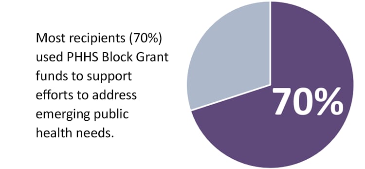 70% recipients used PHHS Block Grant funds to support efforts to address emerging public health needs.