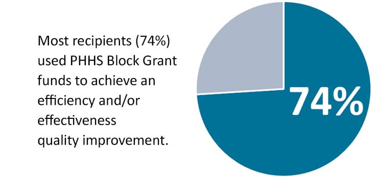 74% recipients used PHHS Block Grant funds to achieve an efficiency effectiveness quality improvement.