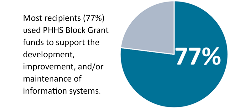 77% recipients used PHHS Block Grant funds to support the development, improvement, maintenance of information systems.