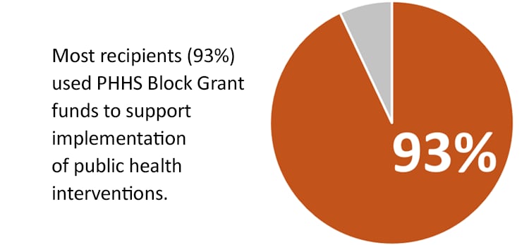 93% recipients used PHHS Block Grant funds to support implementation of public health interventions.