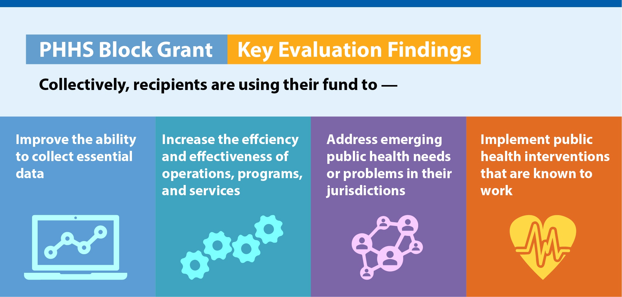 PHHS Block Grant Key Evaluation Findings Graphic