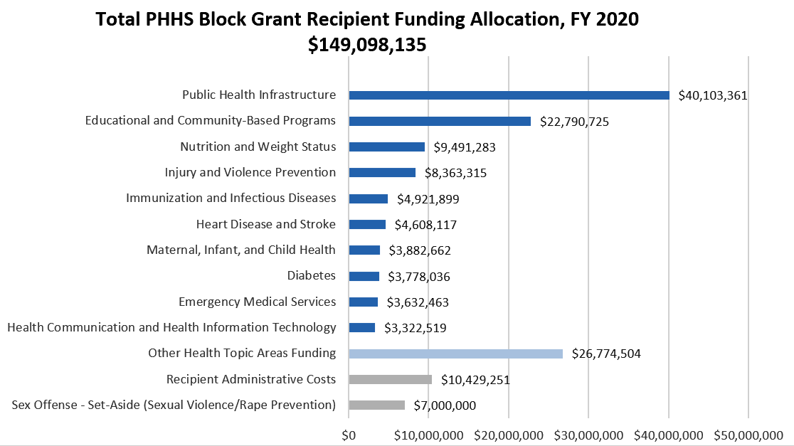 The total Preventive Health and Health Services Block Grant Funding Allocation for fiscal year 2020 is $149,098,135. There are thirteen bar lines in the graph that show how much funding is allocated to the top ten health topic areas, a grouping of the remaining health topic areas, recipient administrative costs, and the sex offense set aside (or sexual violence and rape prevention) health topic area. The bar lines and funding allocation totals for fiscal year 2020 include: $40,103,361 for public health infrastructure; $22,790,725 for educational and community-based programs; $9,491,283 for nutrition and weight status; $8,363,315 for injury and violence prevention; $4,921,899 for immunization and infectious diseases; $4,608,117 for heart disease and stroke; $3,882,662 for maternal, infant, and child health; $3,778,036 for diabetes $3,632,463 for emergency medical services; $3,322,519 for health communication and health information technology; $26,774,504 other health topic areas funding; $10,429,251 for recipient administrative costs; and $7,000,000 sex offense-set aside (sexual violence and rape prevention).