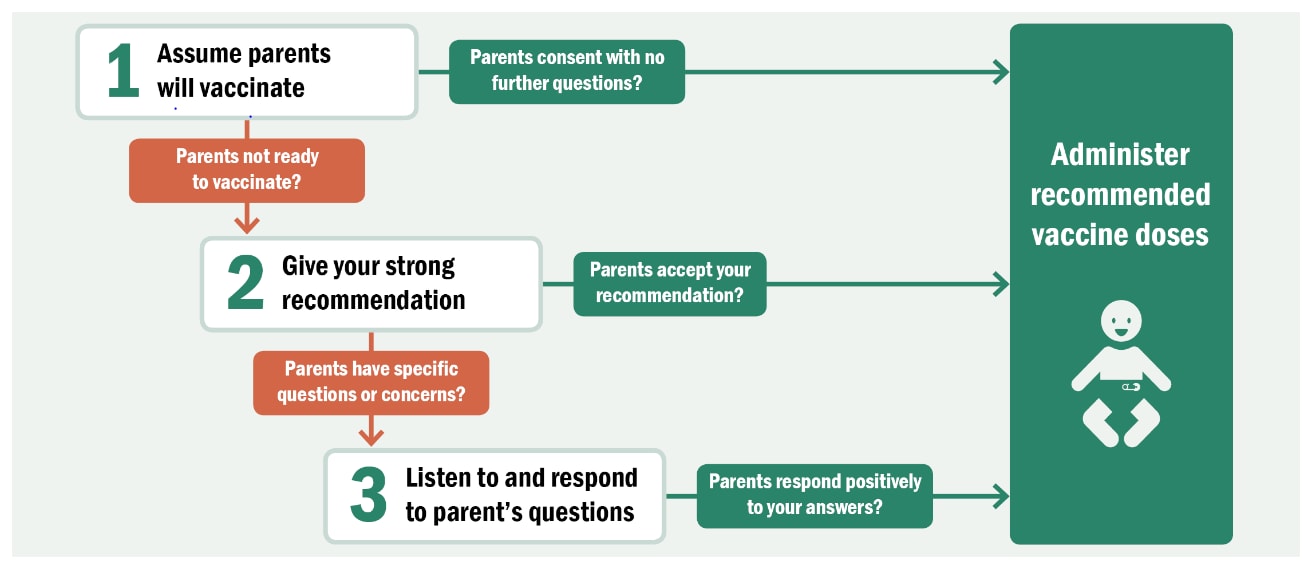 Vaccine flowchart as described in text to make vaccine recommendations for parents of infants.
