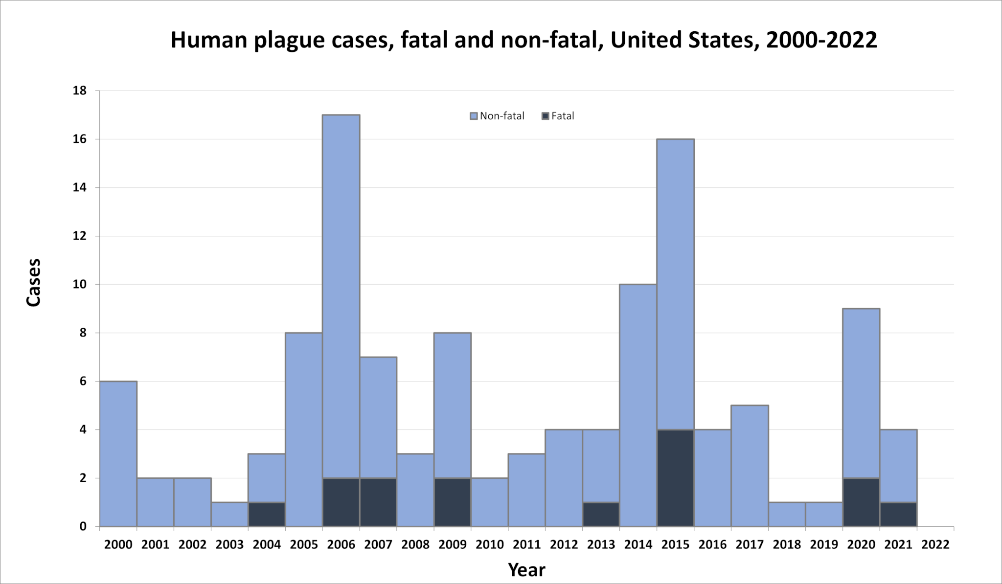 Human plague cases, fatal and non-fatal, United States, 2000-2022.