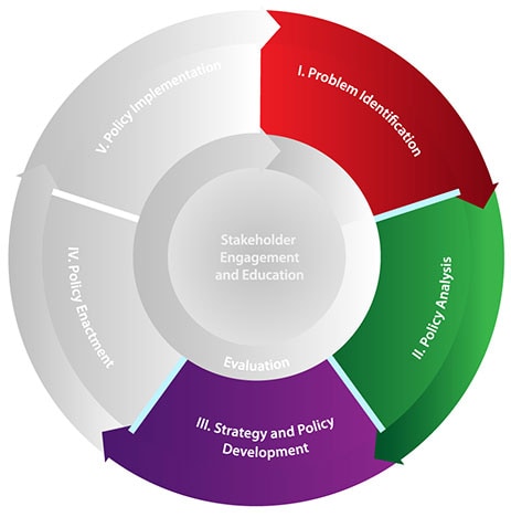 CDC's Policy Analytical Framework | POLARIS | CDC