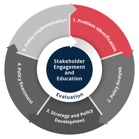 Image of CDC policy process wheel