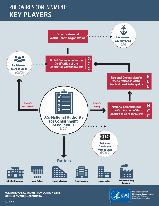 Poliovirus Containment Key Players Infographic