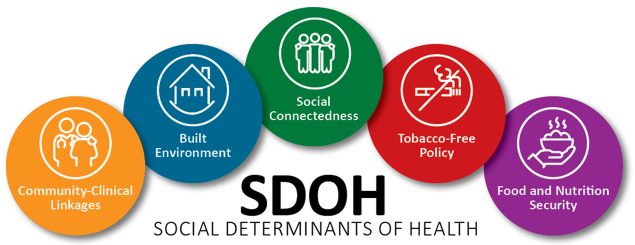 SDOHs- Community-Clinical Linkages, Built Environment, Social Connectedness, Tobacco-Free Policy, and Food/Nutrition Security
