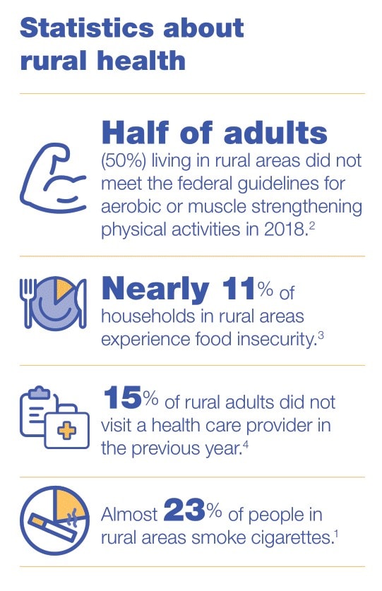 Statistics about rural health. Half of adults living in rural areas do not meet the federal guidelines for aerobic or muscle strengthening physical activities in 2018. Nearly 11% of households in rural areas experience food insecurity. 15% of rural adults did not visit a health care provider in the previous year. Almost 23% of people in rural areas smoke cigarettes.