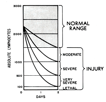 A chart using absolute lymphocytes and days as measurements for normal and injury ranges of lymphocyte count.