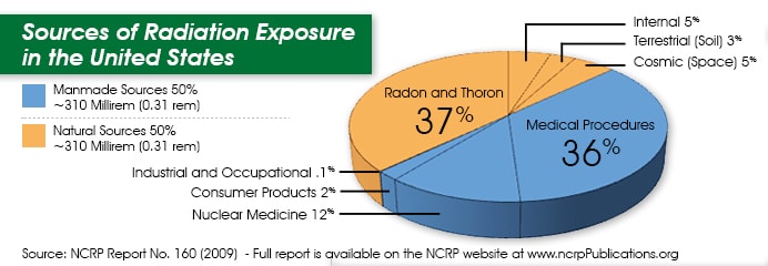 Pie chart illustrating the sources of radiation exposure in the United States from naturally occurring background radiation, medical exposures, and consumer products.