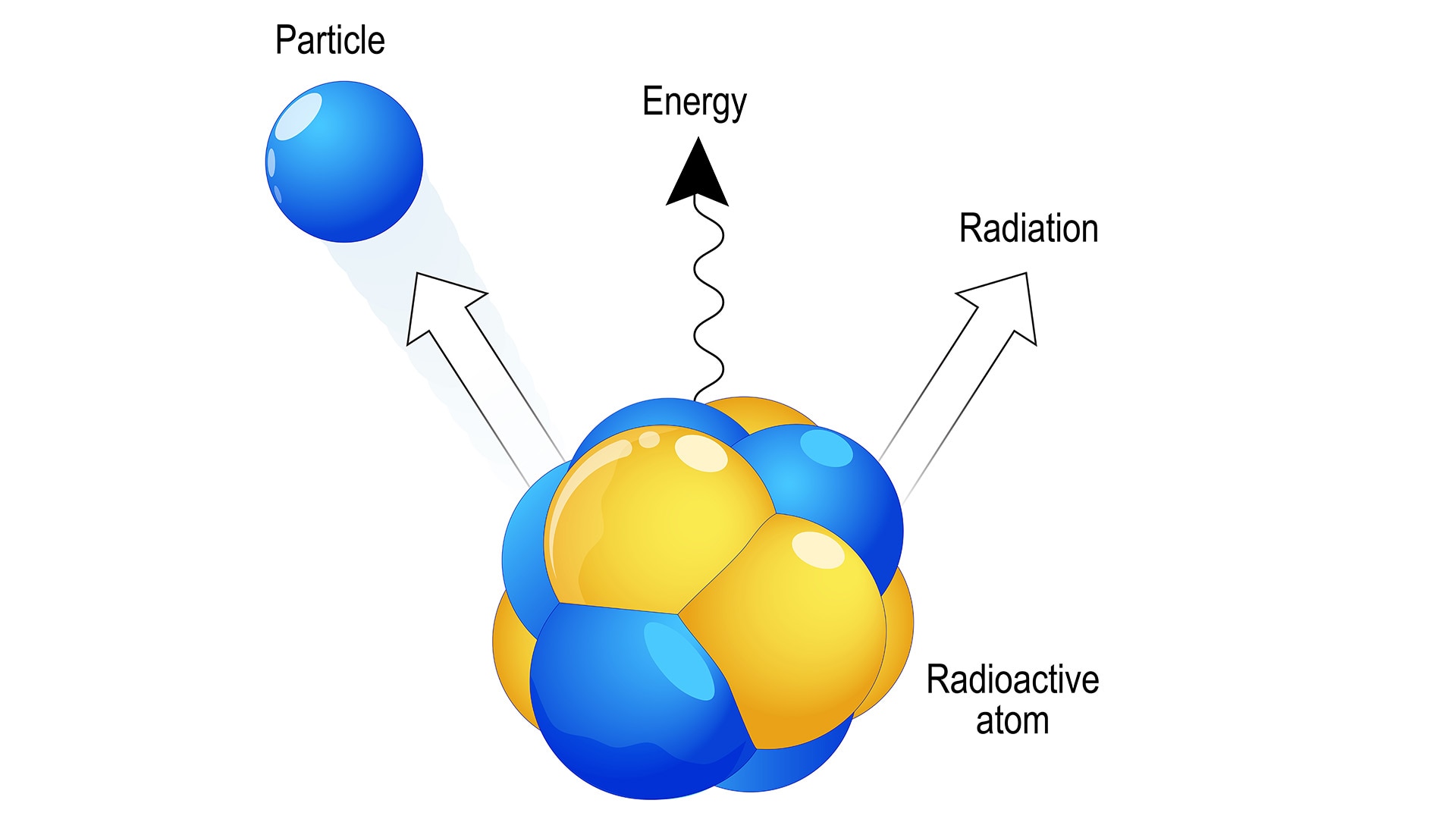 An unstable nucleus with the release of a fast electron beta particle and a gamma ray.