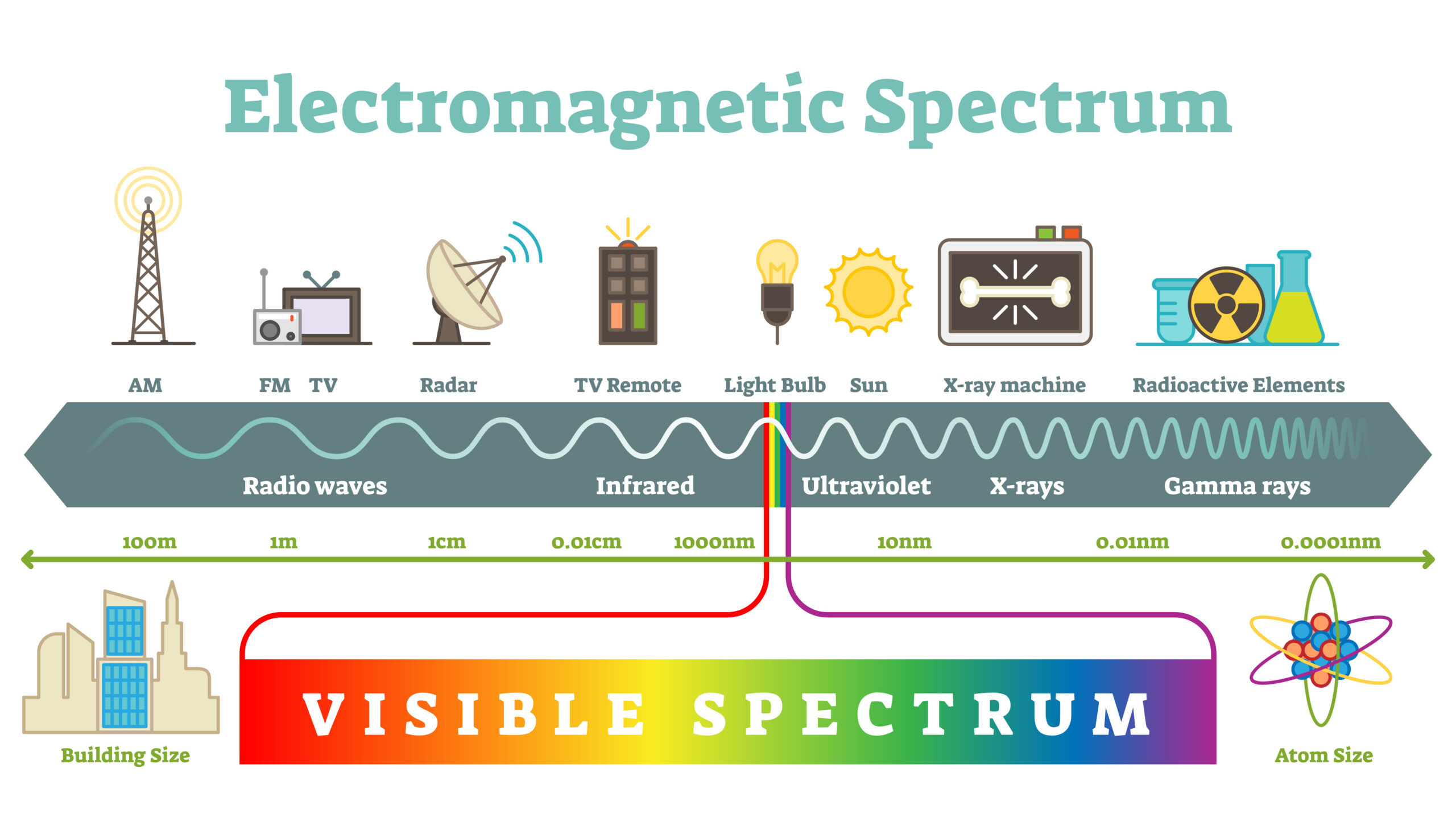 An illustration of the electromagnetic spectrum.