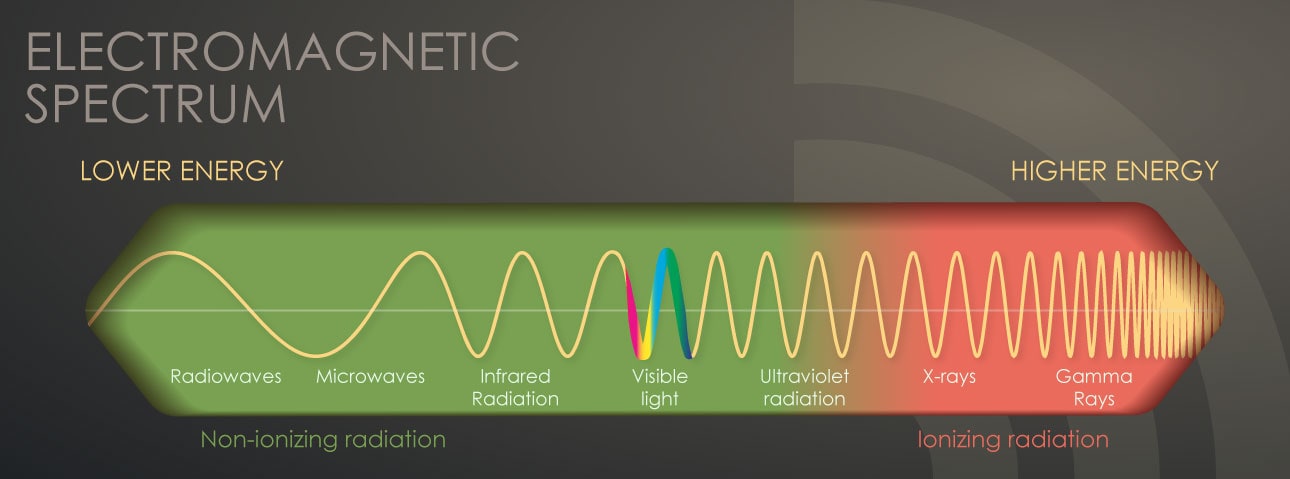 An illustration of the electromagenetic spectrum