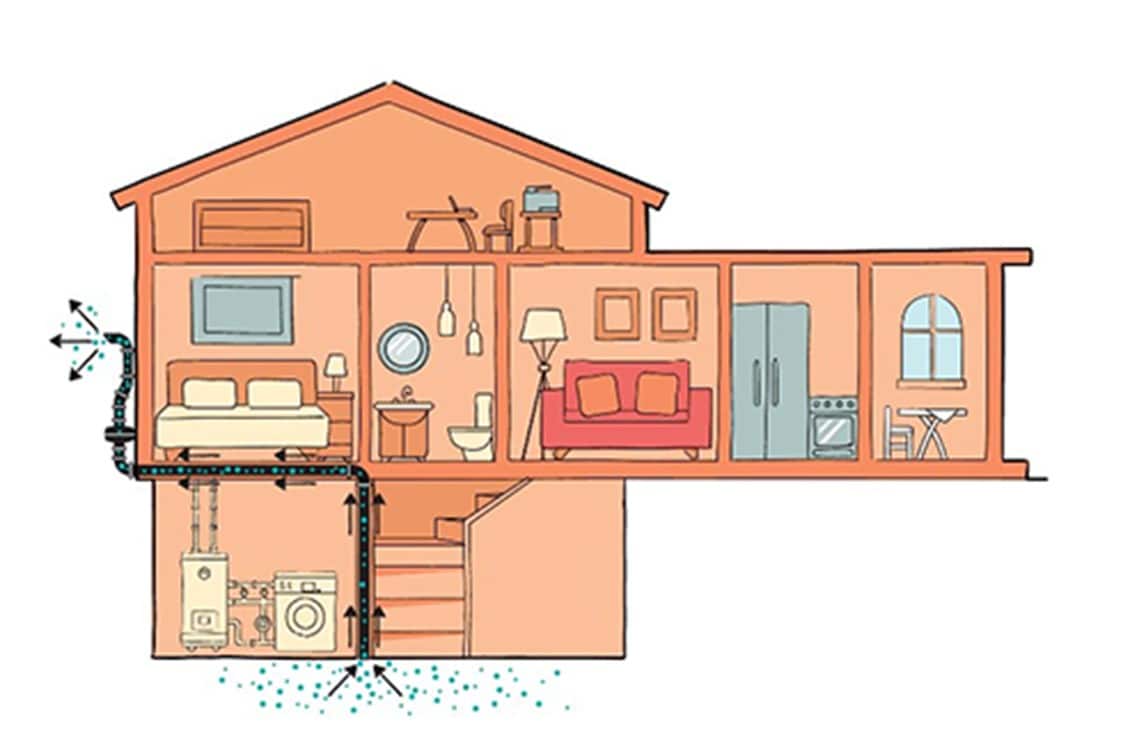 A drawing of the cross section of a house showing a system that draws gas beneath the basement floor up through the house before venting it outside