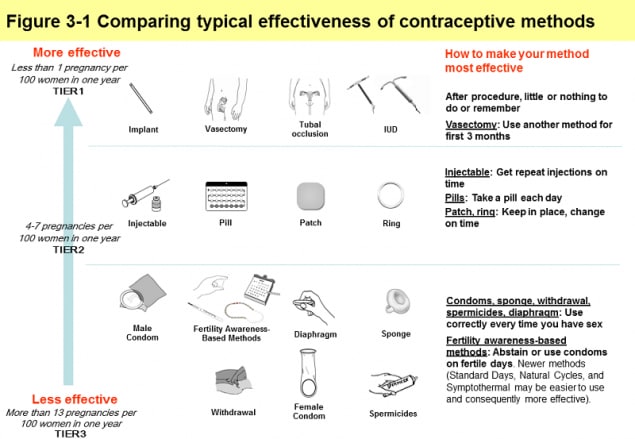 Birth Control Methods Chart
