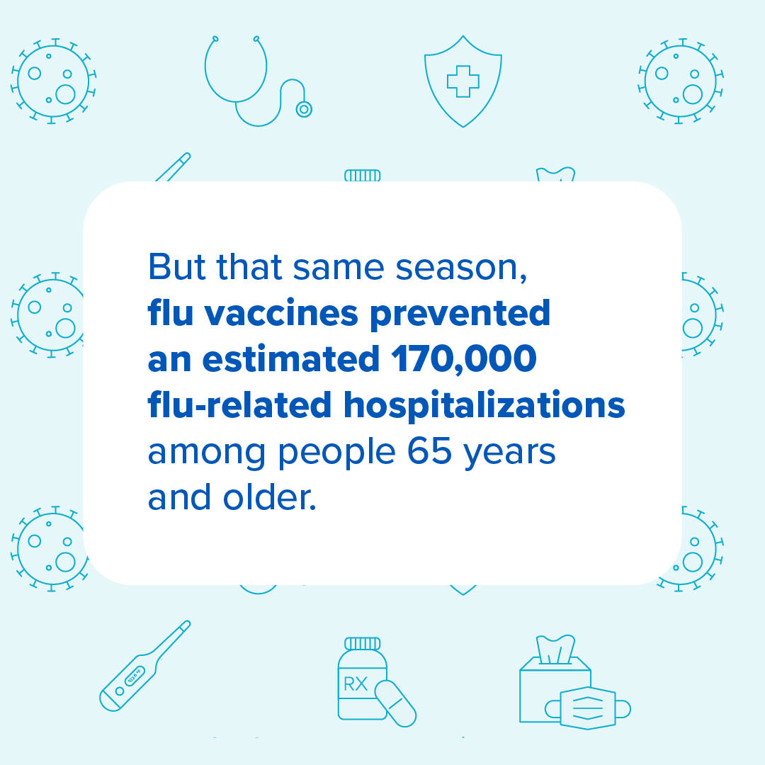Graphic that says flu vaccines prevented about 170,000 flu-related hospitalizations among people 65 years and older
