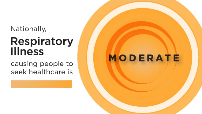 Respiratory illness causing people to seek healthcare is moderate.