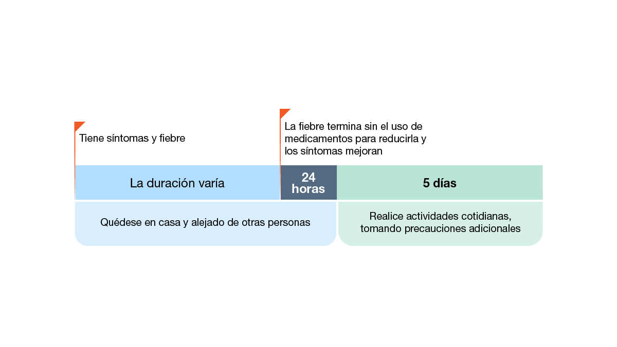 Ejemplo 1: persona con fiebre y síntomas