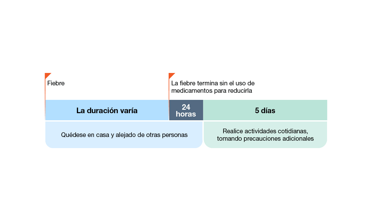 Ejemplo 2: persona con fiebre, pero sin ningún otro síntoma