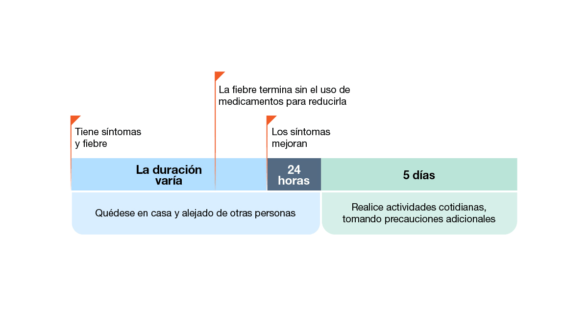 Ejemplo 3: persona con fiebre y otros síntomas; la fiebre pasa, pero los otros síntomas tardan más en mejorar