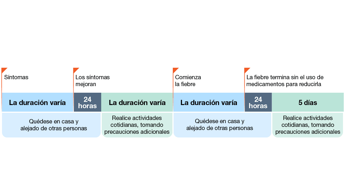 Example 4: Person gets better and then gets a fever.