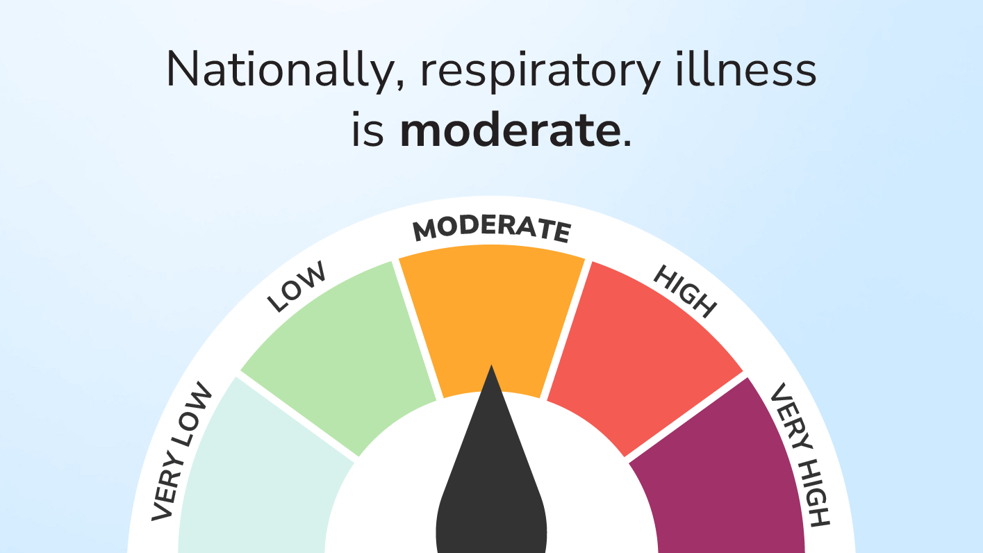 Respiratory illness moderate speedometer