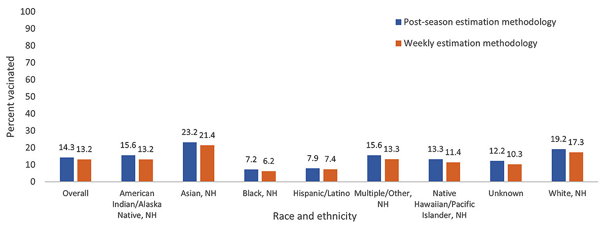 Figure 2. Receipt of 2023─2024 COVID-19 vaccination among pregnant women* weekly estimation methodology† vs. post-season estimation methodology§ estimates by race and ethnicity – Vaccine Safety Datalink