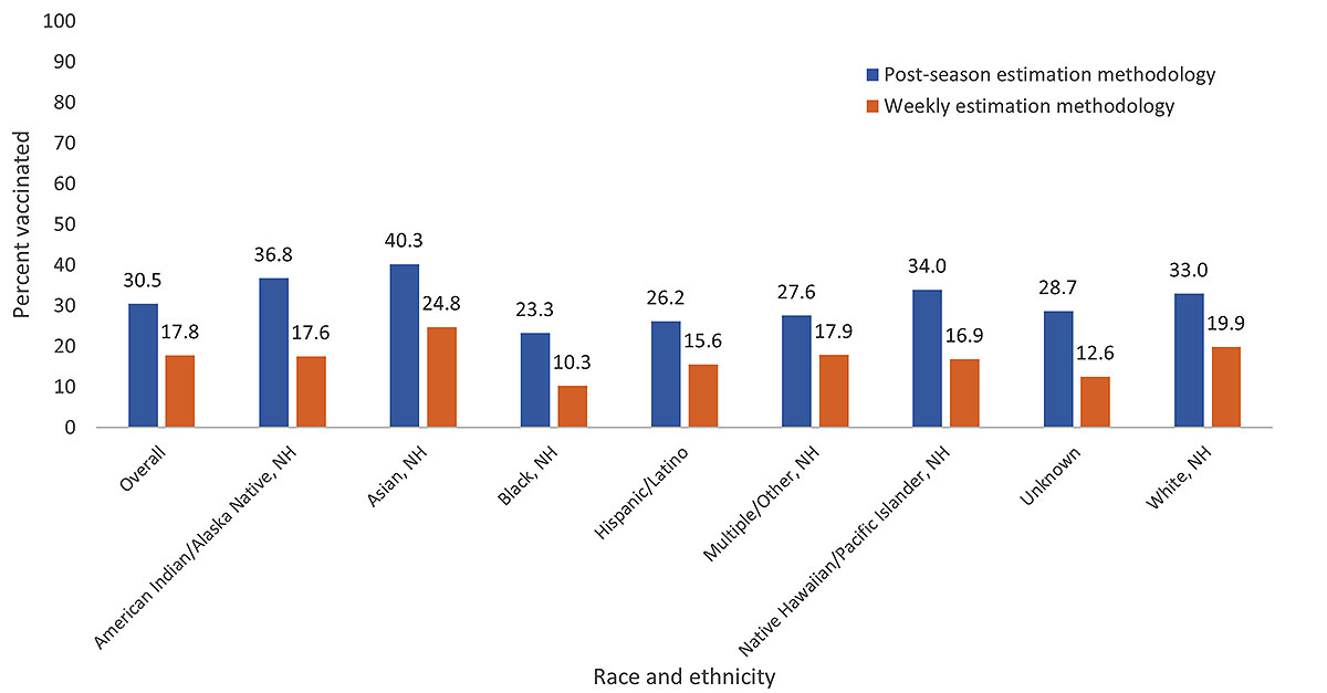 Figure 3. Respiratory Syncytial Virus (RSV) vaccination coverage* among pregnant women† weekly estimation methodology§ vs. post-season estimation methodology¶, 2023─24 respiratory illness season, by race and ethnicity – Vaccine Safety Datalink