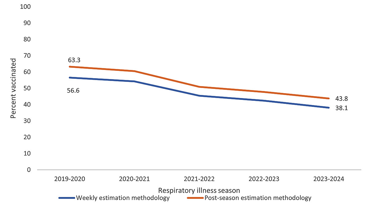 Figure 1. Influenza vaccination coverage* among pregnant women† weekly estimation methodology§ vs. post-season estimation methodology¶ estimates, 2019─20 through 2023─24 respiratory illness seasons – Vaccine Safety Datalink