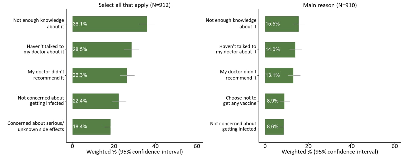 Reasons for not getting a 2023-24 RSV vaccine