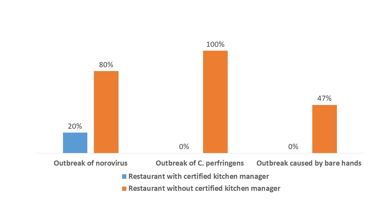 Graph showing differences in restaurants with outbreaks