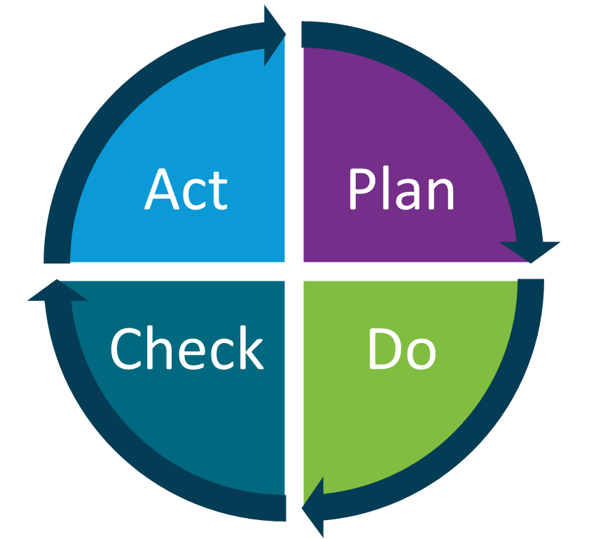 An illustration of the Plan-Do-Check-Act (PDCA) cycle, which follows the steps listed on this page.
